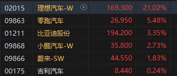 午评：恒指跌0.36% 科指涨0.99% 造车新势力齐涨理想汽车飙升超21%