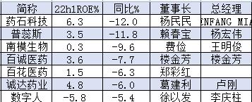 CXO公司盈利能力比拼！ROE排名：博腾股份26.6%，凯莱英12.8%，药明康德11.5%，泰格医药6.5%，康龙化成5.8%