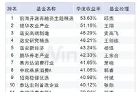 主动股基业绩：前海开源再融资赚53.6%夺冠