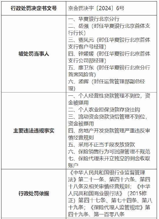 华夏银行北京分行被罚461万：个人经营性贷款管理不到位等