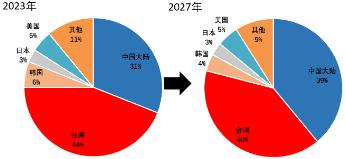 源达研究报告：半导体行业景气度有望回升，测试设备国产化持续推进