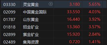 收评：恒指涨1.36% 恒生科指涨1.43%药明康德涨超11%