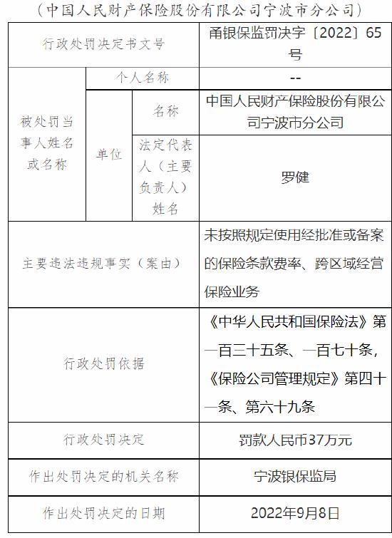 未按照规定使用经批准或备案的保险条款费率等 中国人保财险宁波分公司被罚37万元