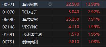 午评：港股恒指涨1.81% 恒生科指涨3.05%阿里巴巴、美团涨超3%