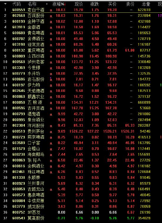 白酒板块走强 老白干酒、五粮液等20股涨停