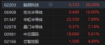 收评：恒指涨0.28% 恒生科指涨0.86%半导体、黄金、海运股涨势强劲