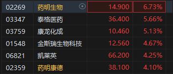 港股CXO概念股涨幅居前 药明生物涨超6%领衔