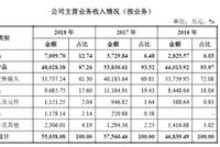 福光股份闯关科创板:核心技术营收占比不高 销量下滑