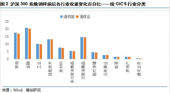 南华期货：沪深300指数6月调样对IF的影响