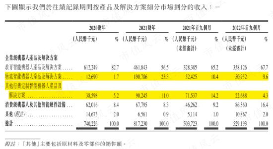 3年亏24亿，连续失血22亿，IPO前融资48亿，人形机器人优必选：科技之光，还是击鼓传花的资本游戏？