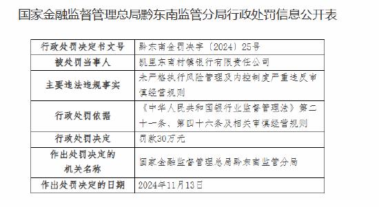 凯里东南村镇银行被罚30万元：未严格执行风险管理及内控制度严重违反审慎经营规则