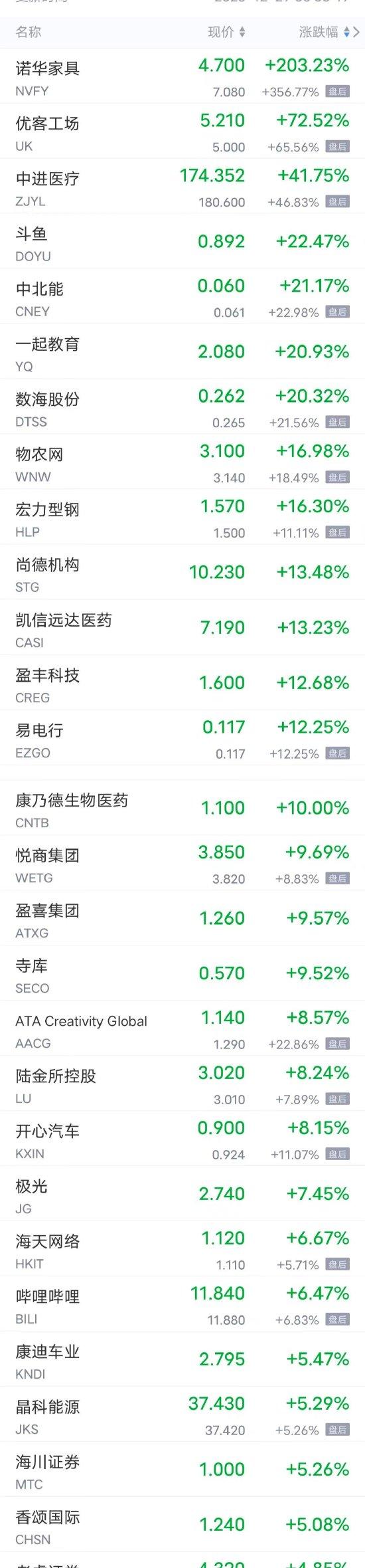 周四热门中概股多数上涨 B站涨超6%，小鹏涨超4%，微博、理想涨超3%，百度、京东涨超2%