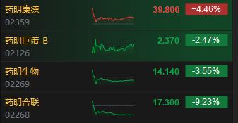 收评：恒指涨0.8% 恒生科指涨1.42%阿里巴巴大涨逾4%