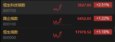 午评：港股恒指涨1.18% 恒生科指涨2.51%科网股领涨大市