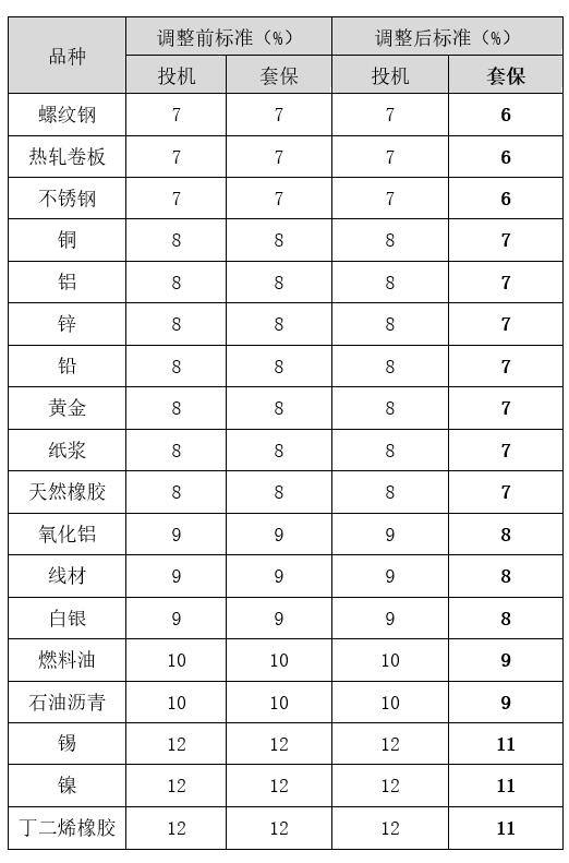 上海期货交易所实施差异化保证金