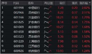 各路资金狂涌，银行继续“随风起舞”，银行ETF（512800）放量涨逾1%，单周狂揽近6亿元！