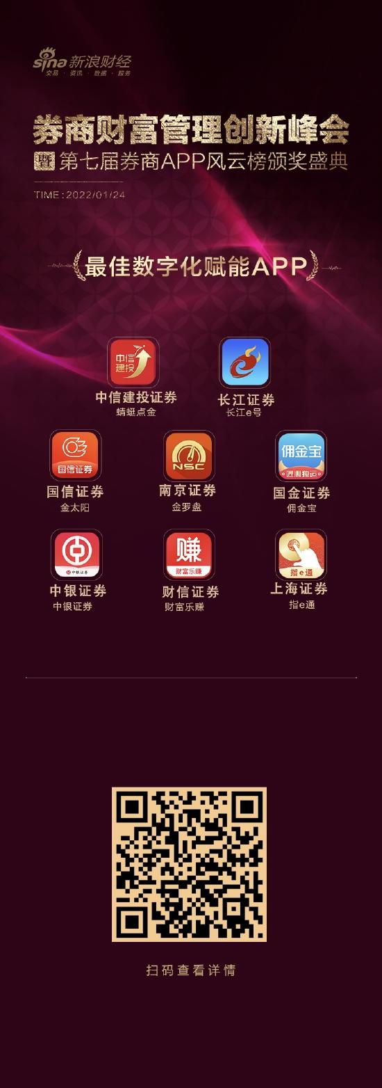 第七届券商APP风云榜·最佳数字化赋能APP：中信建投、长江等上榜