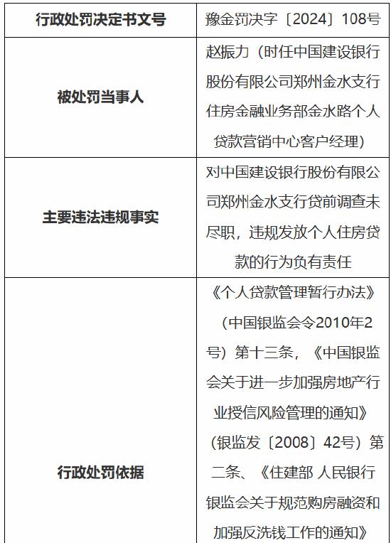 建设银行郑州金水支行被罚150万：贷前调查未尽职、违规发放个人商用房贷款