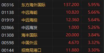 收评：恒指涨0.8% 恒生科指涨1.42%阿里巴巴大涨逾4%