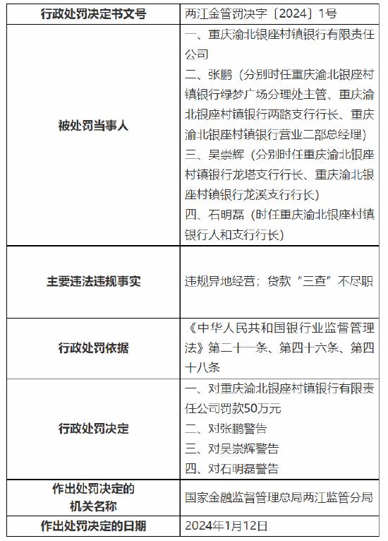 因违规异地经营 重庆渝北银座村镇银行被罚50万元