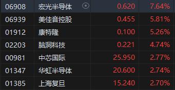 收评：港股恒指涨0.83% 科指涨1.82%中字头股表现抢眼