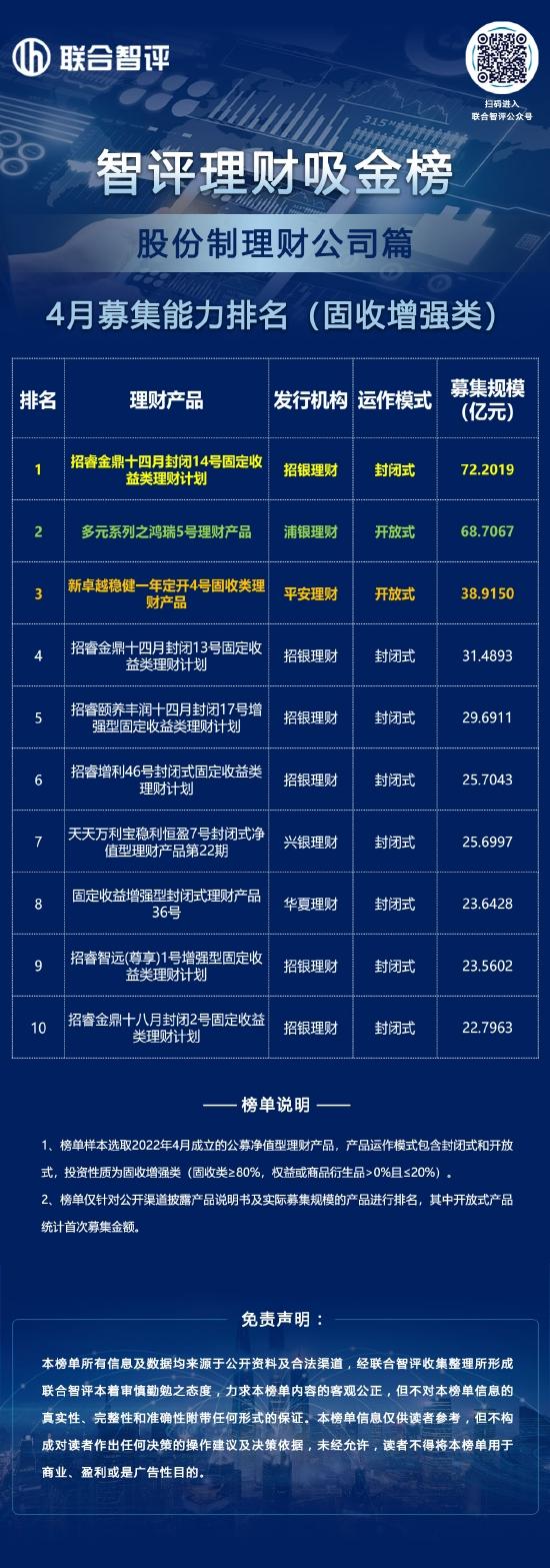 4月股份制理财公司募集能力排名（固收增强类）