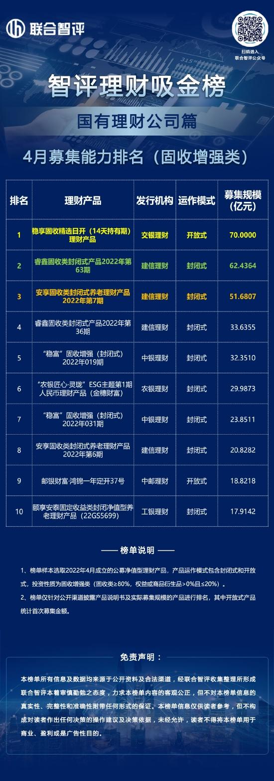 4月国有理财公司募集能力排名（固收增强类）