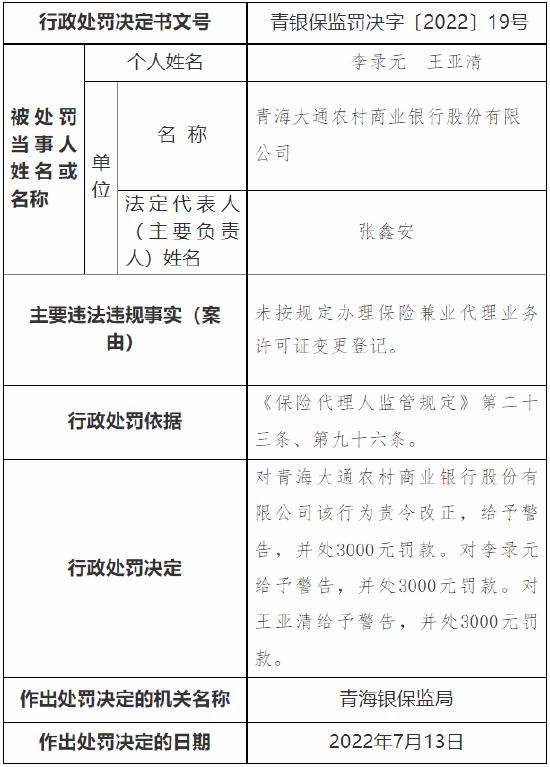 未按规定办理保险兼业代理业务许可证变更登记 青海大通农商行被罚0.3万元