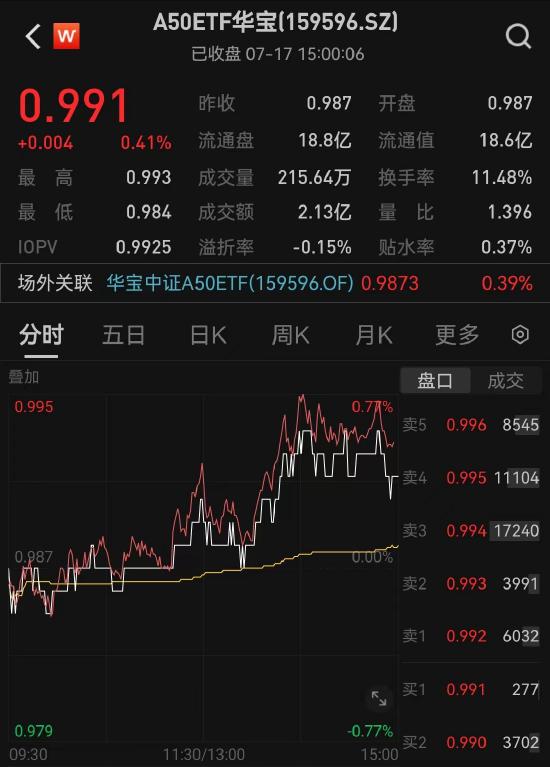 ETF大幅流入强化龙头股超额收益，A50ETF华宝（159596）成交额突破2.1亿元