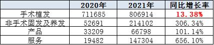 巨额营销下盈利能力减弱、植发“蓝海”厮杀激烈  大麦植发主业增速疲软能闯关港股IPO吗？