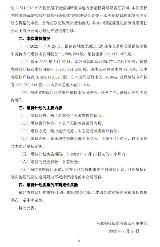 兴业银行：第一大股东福建省财政厅今日增持逾2亿元，拟6个月内继续增持