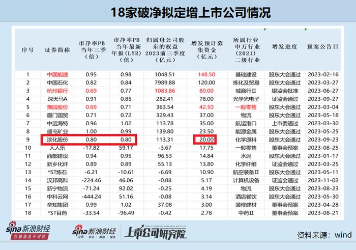 滨化股份左手回购右手定增募资20亿元 前次募投效益远未达标现又要“放卫星”？|定增志