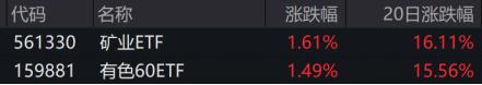 ETF日报：原料端整体延续偏紧局面，冶炼端部分品种面临缩减或者进一步缩减的风险，关注矿业ETF和有色60ETF