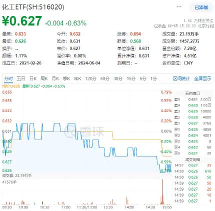 新能源又出利好，锂电逆市活跃！化工ETF（516020）标的指数本轮反弹超20%！机构：化工板块底部特征或已显现