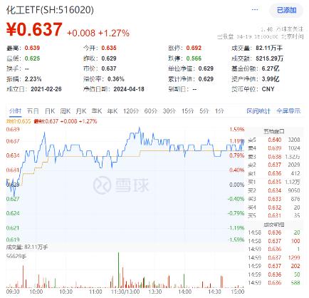 化工行情又起 化工ETF（516020）盘中涨超1.5%！低空经济爆发 国防军工ETF(512810)逆市涨1.31% 日线三连阳