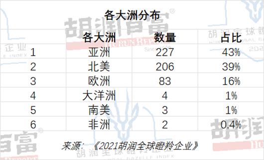 胡润全球瞪羚企业：主要行业是金融科技和生物科技，医疗健康行业受影响最大