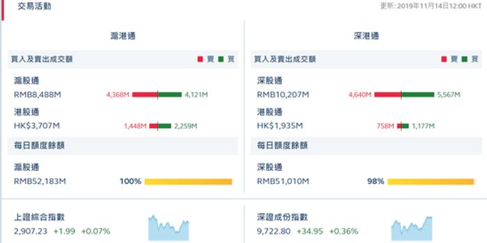 港股通(沪)净流入8.11亿 港股通(深)净流入4.19亿