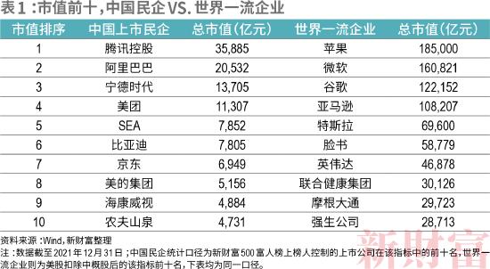 2022新财富500富人榜：中国顶尖民企离世界一流有多远