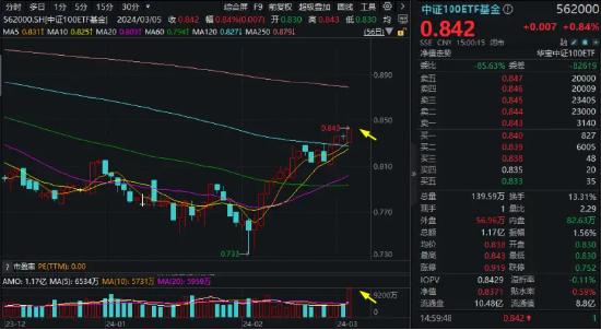 权重走强！中证100ETF基金惊现天量成交，万亿农行大象起舞，银行ETF(512800)涨超2%！百亿外资加仓食品饮料