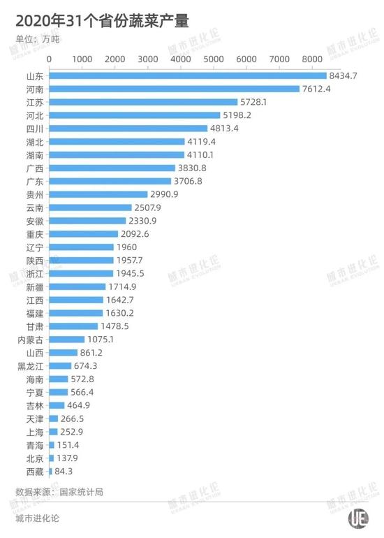 中国蔬菜产量大省，前两名均在北方，为了让你大口吃菜，这些蔬菜产地太拼…