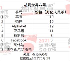 2021胡润中国500强发布：平安保险价值跌去5890亿，拼多多价值跌去4800亿