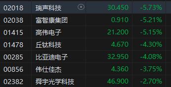 收评：港股恒指跌1.3% 科指跌2.64%苹果概念股跌幅居前