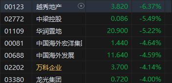 收评：恒指跌1.02% 恒生科指跌1.59%农夫山泉收跌逾10%