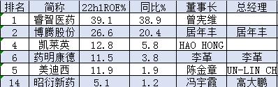 CXO公司盈利能力比拼！ROE排名：博腾股份26.6%，凯莱英12.8%，药明康德11.5%，泰格医药6.5%，康龙化成5.8%