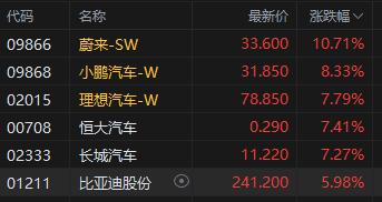 收评：恒指涨1.14% 恒生科指涨2.87%汽车股集体反弹