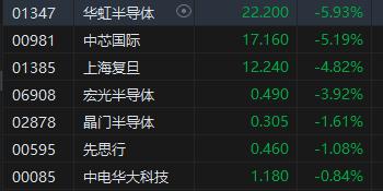 收评：恒指涨0.06% 恒生科指涨0.5%石油、半导体概念股齐挫