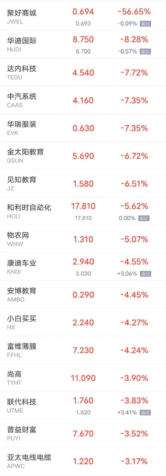 热门中概股周二多数上涨 腾讯音乐涨超30% 哔哩哔哩涨超26%