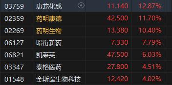 收评：恒指涨1.36% 恒生科指涨1.43%药明康德涨超11%