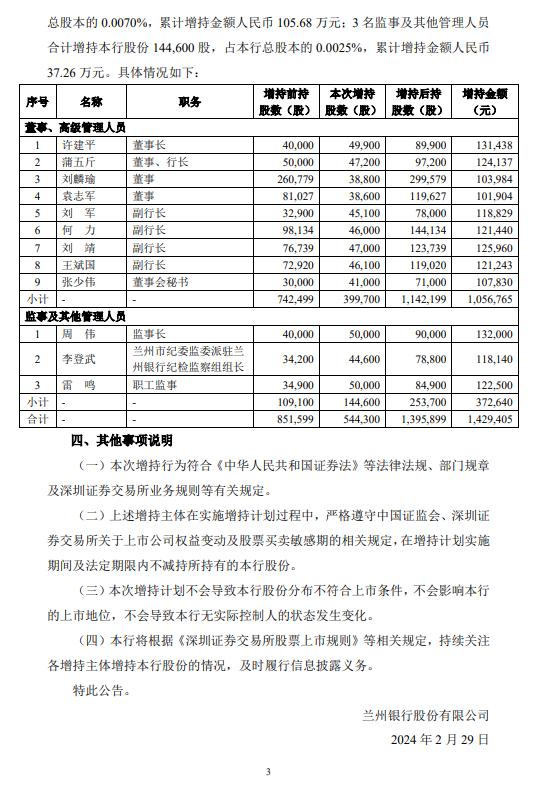 兰州银行：现任董事、高级管理人员等已累计增持股份金额142.94万元