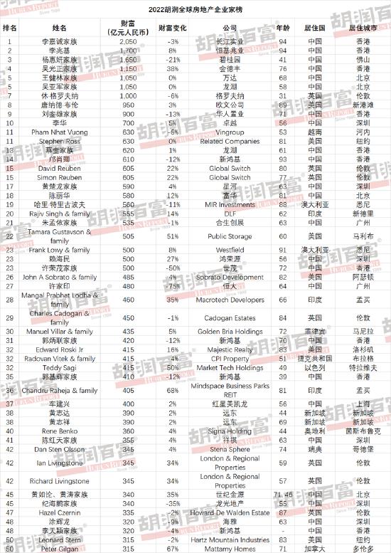 2022胡润全球房地产企业家榜：许家印财富缩水1500亿元 下降最多